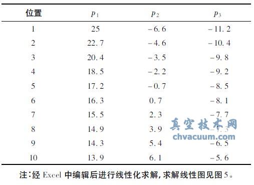 基于Solidworks Simulation对阀体总体一次薄膜应力求解技术路线探讨