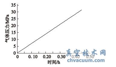 介质压力随加载时间的变化