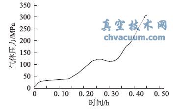 最大接触压力随加载时间的变化
