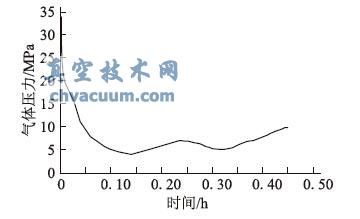 密封比压随加载时间的变化