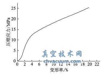 F46 常温压缩试验应力应变曲线