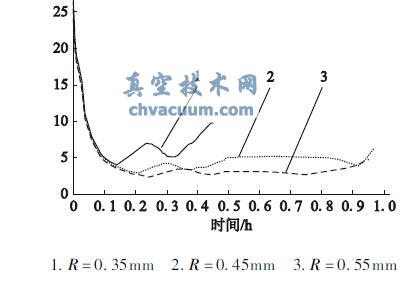 不同阀座半径下密封比压随加载时间的变化