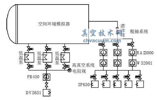 空间环境模拟器真空系统原理图