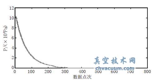 KM7A 空间环境模拟器粗抽历史试验数据曲线簇