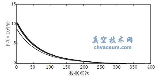 空间环境模拟器真空度异常诊断系统开发