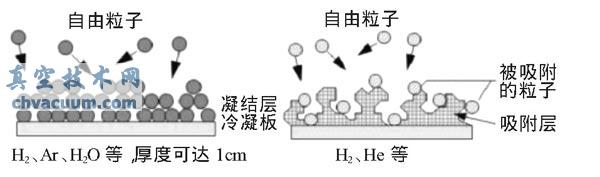 低温冷凝和低温吸附